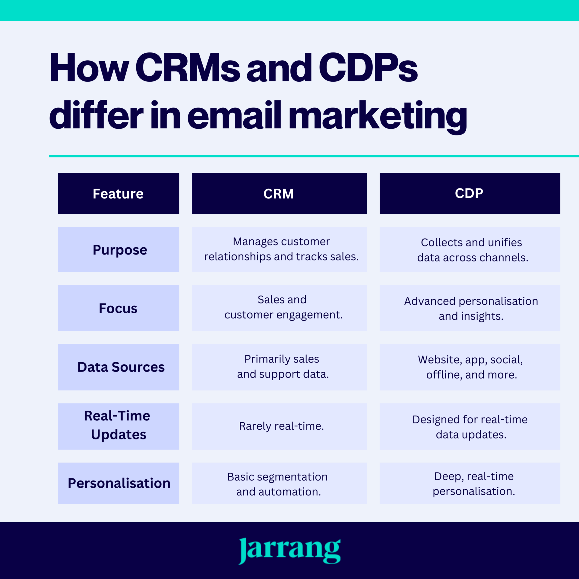 CRM vs CDP Table 1