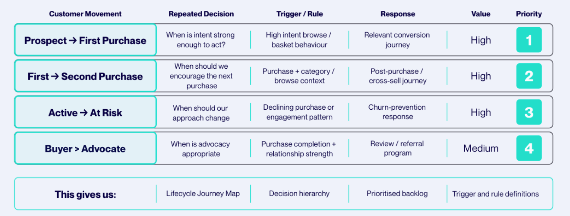Customer Movement Table