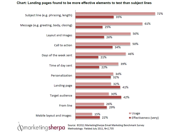 Graph showing the effectiveness of different tests, results show landing pages being more effective to test than subject lines